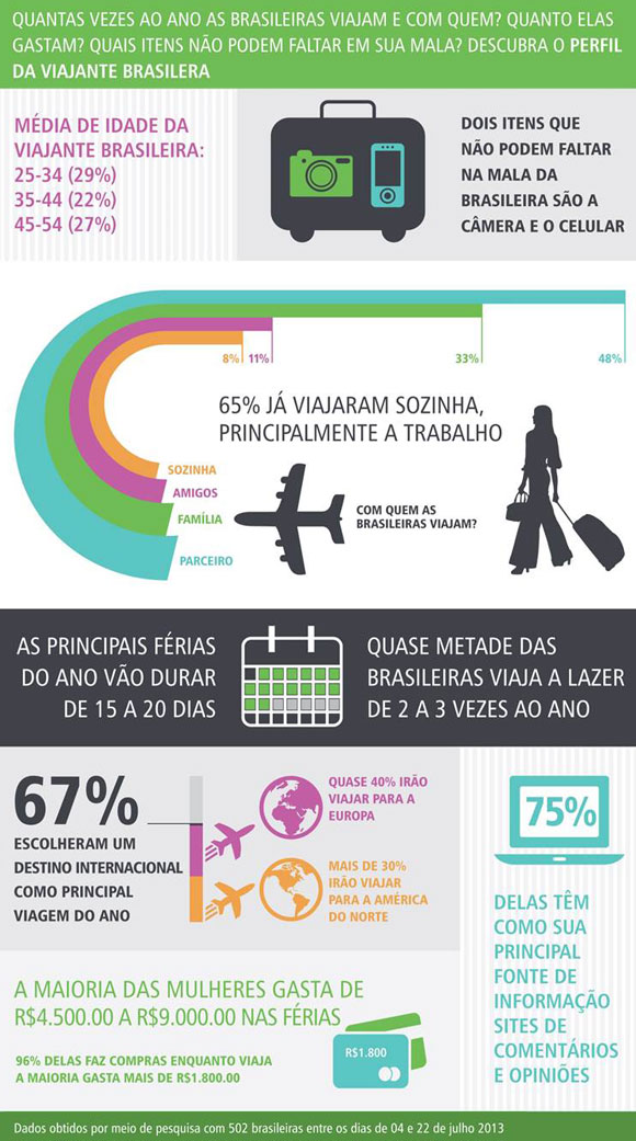 Infografico Mulheres Viajantes
